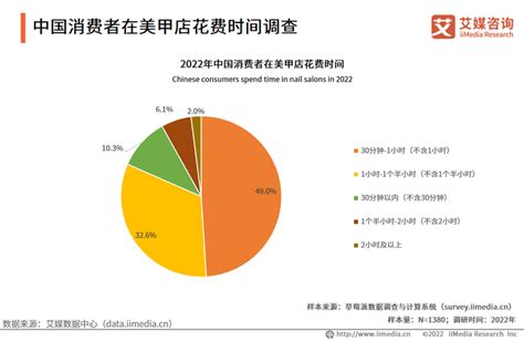 美甲属于什么行业|艾媒咨询｜202